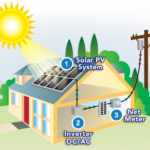 The 9 Advantages of Using Lithium Solar Batteries for Your Home