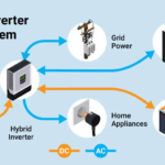 Understanding the Functionality of Hybrid Solar Inverters and How They Convert Energy