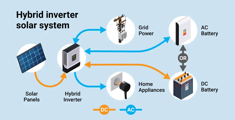 Understanding the Functionality of Hybrid Solar Inverters and How They Convert Energy