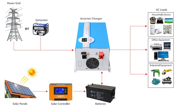 The Cost-Effective Benefits of Investing in an Off-grid Solar Inverter for Your Home